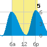 Riverside tide chart for Tuesday, September 5, 2023