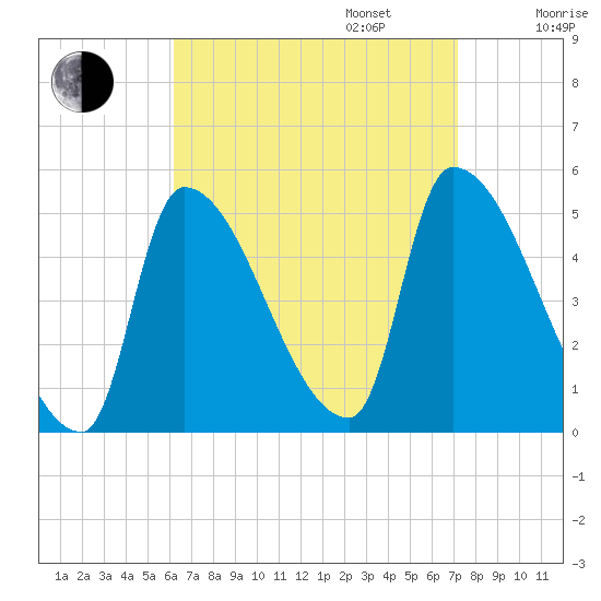 Riverside tide chart for Wednesday, September 6, 2023
