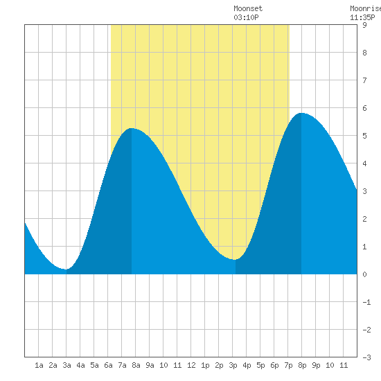 Riverside tide chart for Thursday, September 7, 2023