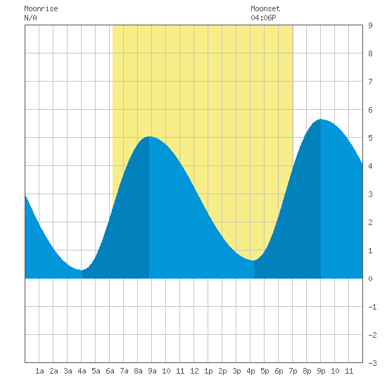 Riverside tide chart for Friday, September 8, 2023