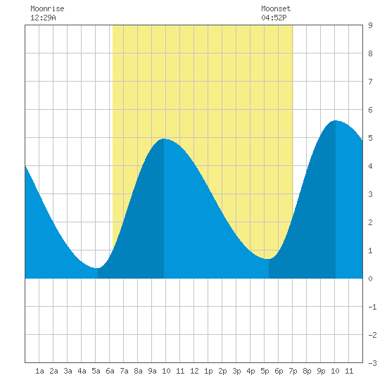 Riverside tide chart for Saturday, September 9, 2023