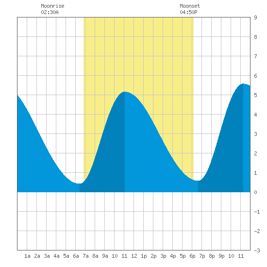Riverside tide chart for Tuesday, October 10, 2023
