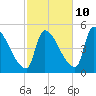 Riverside tide chart for Tuesday, October 10, 2023