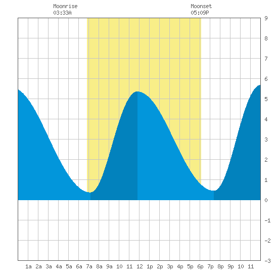 Riverside tide chart for Wednesday, October 11, 2023