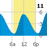Riverside tide chart for Wednesday, October 11, 2023