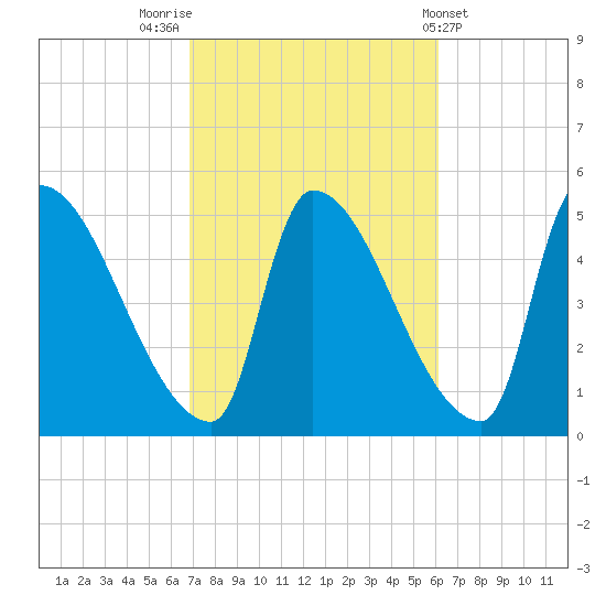 Riverside tide chart for Thursday, October 12, 2023