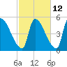 Riverside tide chart for Thursday, October 12, 2023