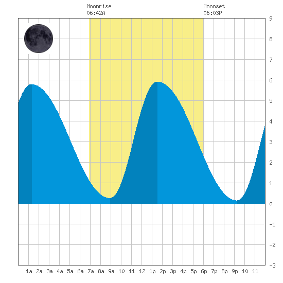 Riverside tide chart for Saturday, October 14, 2023