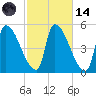 Riverside tide chart for Saturday, October 14, 2023
