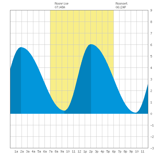 Riverside tide chart for Sunday, October 15, 2023