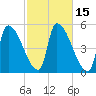 Riverside tide chart for Sunday, October 15, 2023