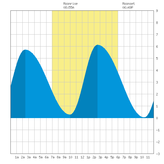 Riverside tide chart for Monday, October 16, 2023