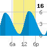 Riverside tide chart for Monday, October 16, 2023