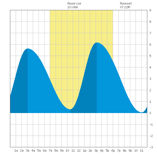 Riverside tide chart for Tuesday, October 17, 2023