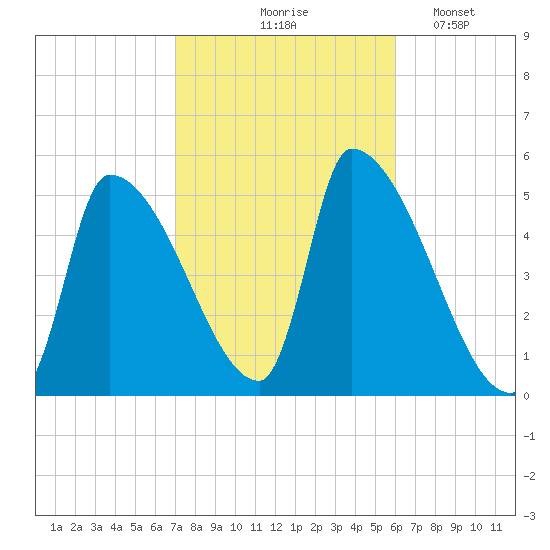 Riverside tide chart for Wednesday, October 18, 2023