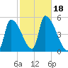 Riverside tide chart for Wednesday, October 18, 2023
