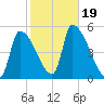 Riverside tide chart for Thursday, October 19, 2023