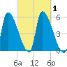 Riverside tide chart for Sunday, October 1, 2023