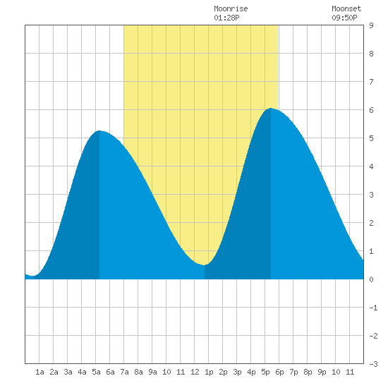 Riverside tide chart for Friday, October 20, 2023