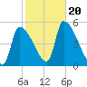 Riverside tide chart for Friday, October 20, 2023