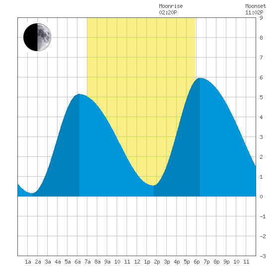 Riverside tide chart for Saturday, October 21, 2023