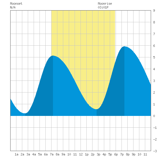 Riverside tide chart for Sunday, October 22, 2023