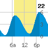 Riverside tide chart for Sunday, October 22, 2023