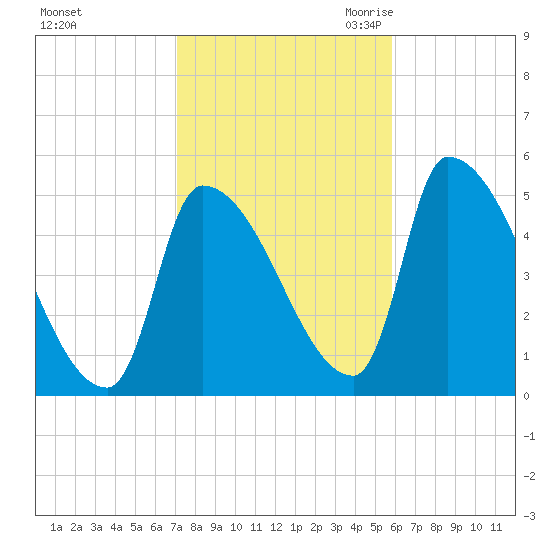 Riverside tide chart for Monday, October 23, 2023