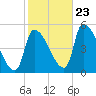 Riverside tide chart for Monday, October 23, 2023