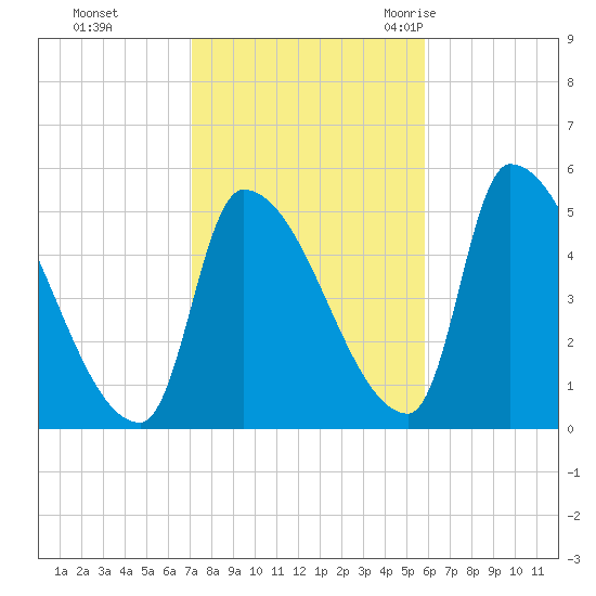 Riverside tide chart for Tuesday, October 24, 2023