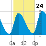 Riverside tide chart for Tuesday, October 24, 2023