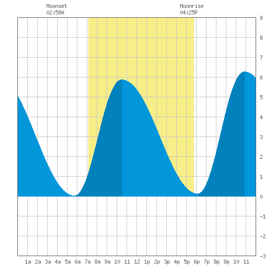 Riverside tide chart for Wednesday, October 25, 2023