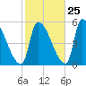 Riverside tide chart for Wednesday, October 25, 2023