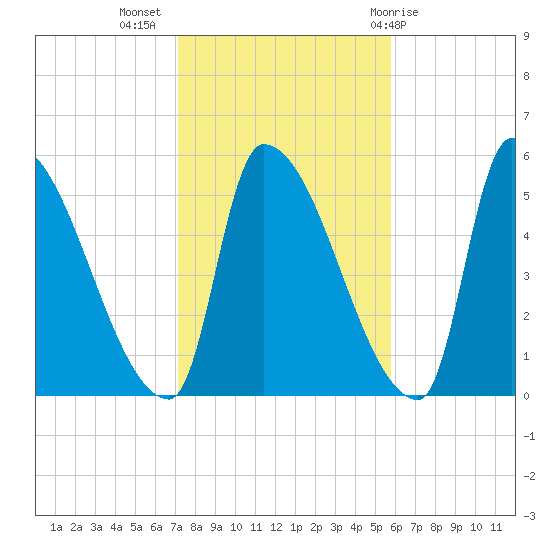 Riverside tide chart for Thursday, October 26, 2023