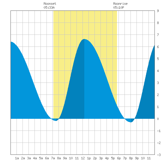 Riverside tide chart for Friday, October 27, 2023
