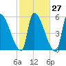 Riverside tide chart for Friday, October 27, 2023