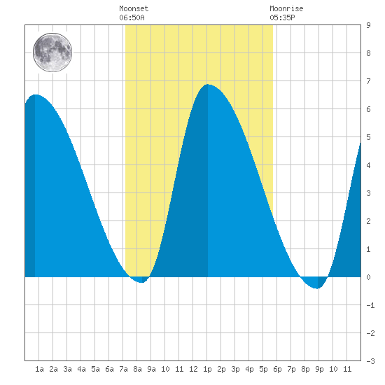 Riverside tide chart for Saturday, October 28, 2023