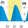 Riverside tide chart for Saturday, October 28, 2023
