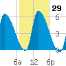 Riverside tide chart for Sunday, October 29, 2023