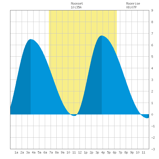 Riverside tide chart for Monday, October 2, 2023