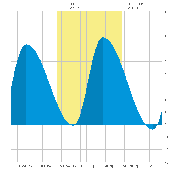 Riverside tide chart for Monday, October 30, 2023