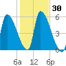 Riverside tide chart for Monday, October 30, 2023