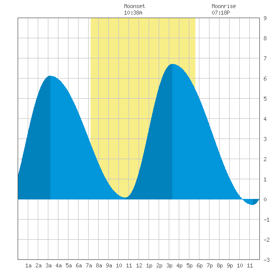 Riverside tide chart for Tuesday, October 31, 2023