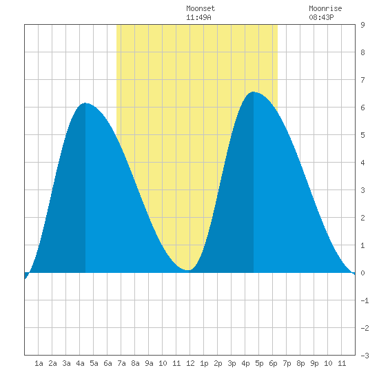 Riverside tide chart for Tuesday, October 3, 2023