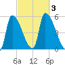 Riverside tide chart for Tuesday, October 3, 2023