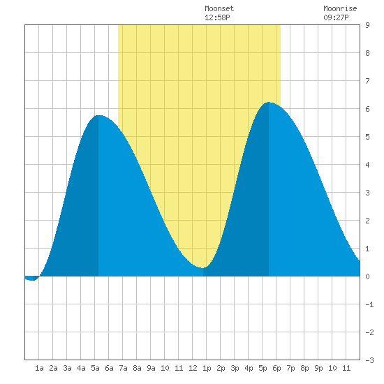 Riverside tide chart for Wednesday, October 4, 2023