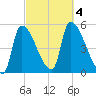 Riverside tide chart for Wednesday, October 4, 2023