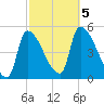 Riverside tide chart for Thursday, October 5, 2023