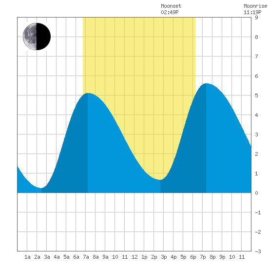 Riverside tide chart for Friday, October 6, 2023