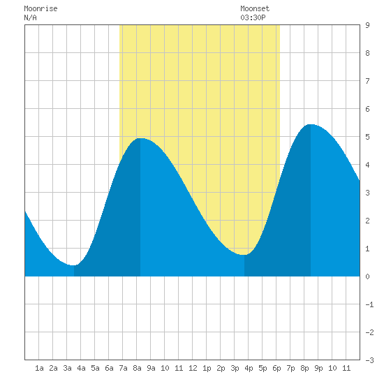 Riverside tide chart for Saturday, October 7, 2023